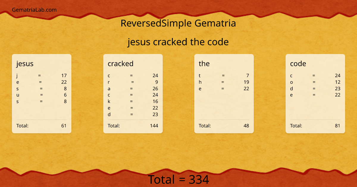 jesus cracked the code in reversedSimple Gematria
